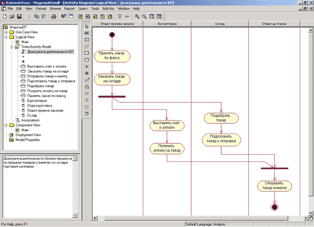 Склад диаграмма. Rational Rose бизнес процессы. Диаграмма бизнес процессов uml. Диаграмма деятельности с дорожками. Диаграмма активности склада.