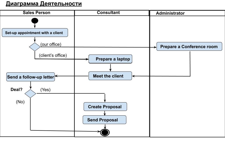 Diagrams net на русском. Uml диаграмма деятельности нотация. Диаграмма блок схема uml. Uml диаграмма активности цикл. Диаграмма анализа uml.