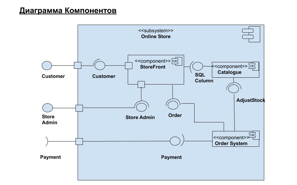 Примеры диаграмм компонентов