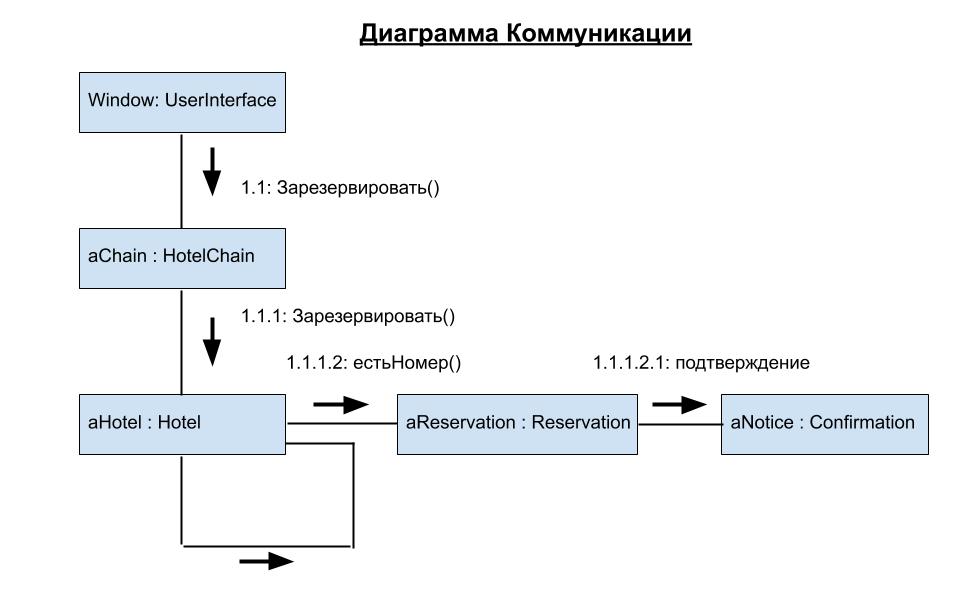 Диаграмма коммуникации. Uml диаграммы цикл. Диаграмма взаимодействия поток uml. Диаграмма обзора взаимодействия uml. Диаграммы коммуникации и последовательности.