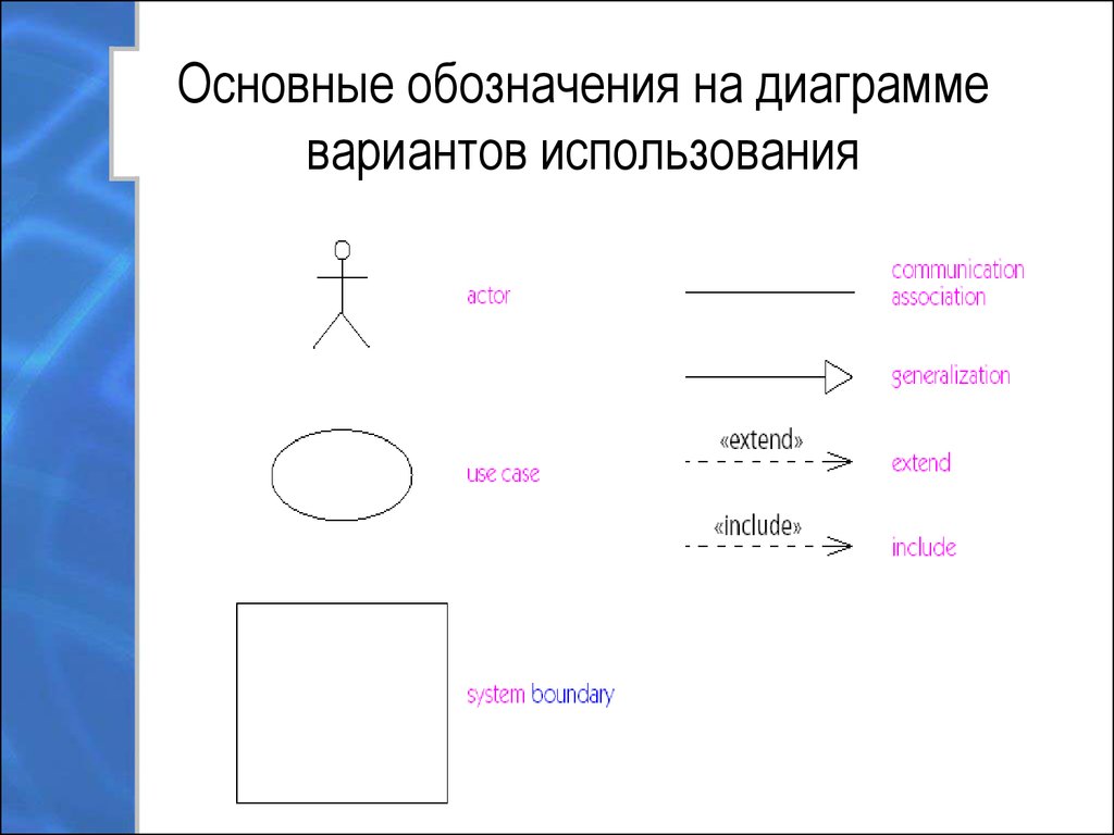 Что означает диаграмма. Условные обозначения uml. Символов диаграммы вариантов использования. Графическое обозначение варианта использования - это. Uml диаграммы условные обозначения.