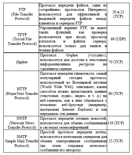 Какой протокол был использован. Какие наборы протоколов вы знаете? чем они различаются?. какие протоколы вы знаете. lan протокол передачи данных. известные протоколы интернета.
