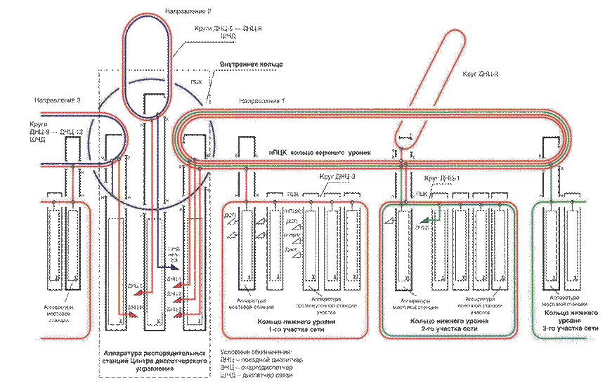 Сеть отс. Миником ДХ-500 структура. Структура цифровых сетей ОТС-Ц С кольцами верхнего и Нижнего уровней. Кольца верхнего и Нижнего уровня. Структура сети ОТС.