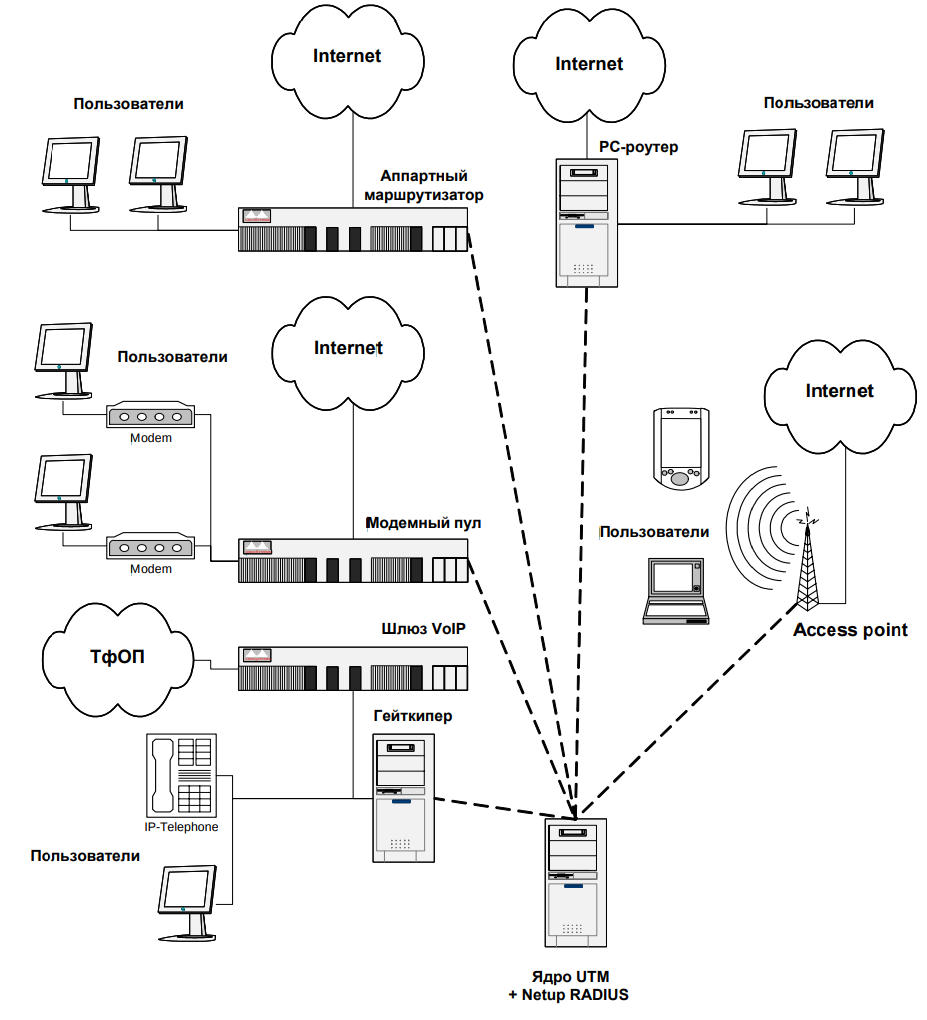 Работа интернет провайдеров. Структурная схема интернет провайдера. Как устроена сеть интернет провайдера. Биллинг система для провайдера. Схема подключения к сети интернет провайдера.