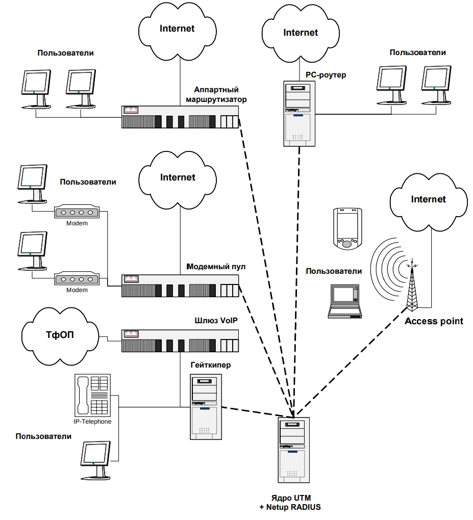 Устройство сети интернет. Схема сети интернет провайдера. Структурная схема интернет провайдера. Схема ядра сети интернет провайдера. Схема сети организации от провайдера.