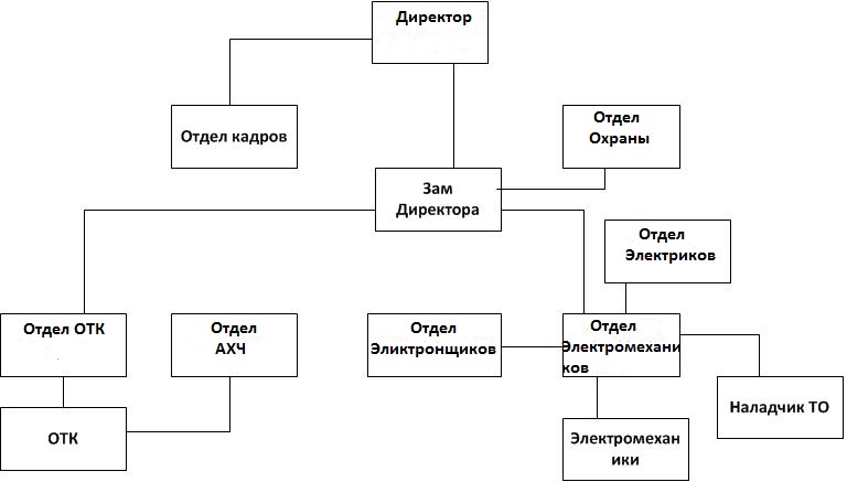 Отдел кадров схема