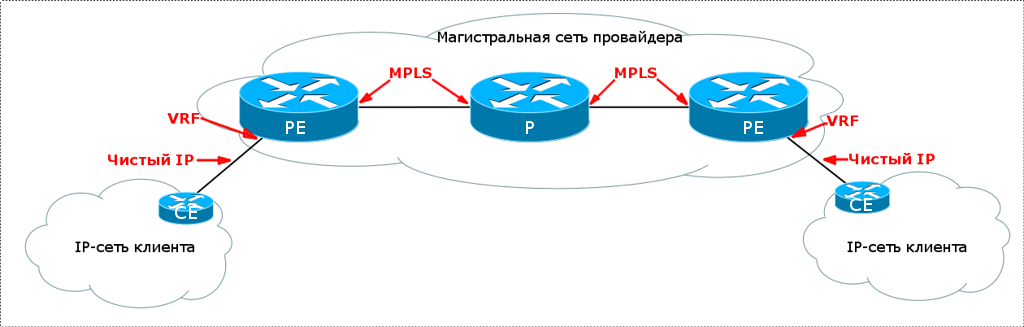 Сеть 2 сеть 3 сеть 4. MPLS сеть провайдера. MPLS ядро сети. Схема ядра сети провайдера. Схемы сетей магистральных провайдеров.