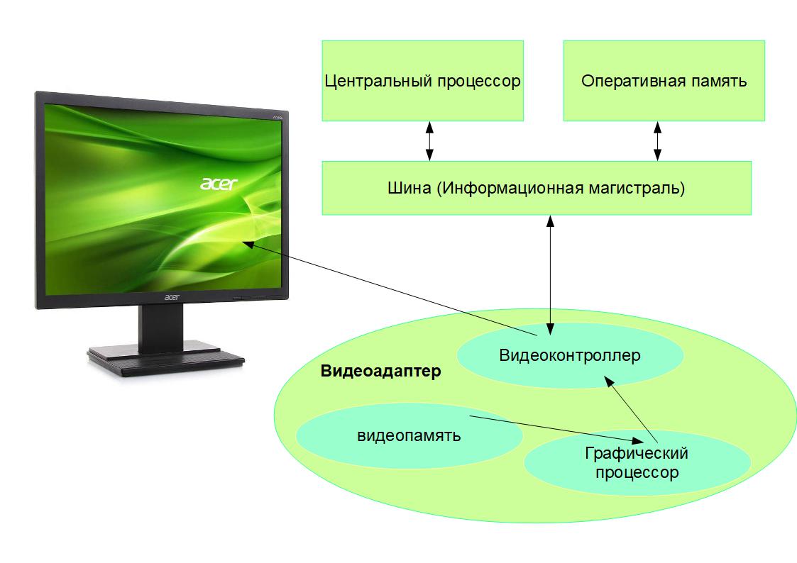 Заполните схему описывающую видеосистему персонального компьютера видеосистема пк