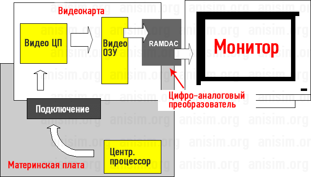 Как работает видеокарта. Как работает видеокарта схема. 1. Как работает видеоадаптер?.