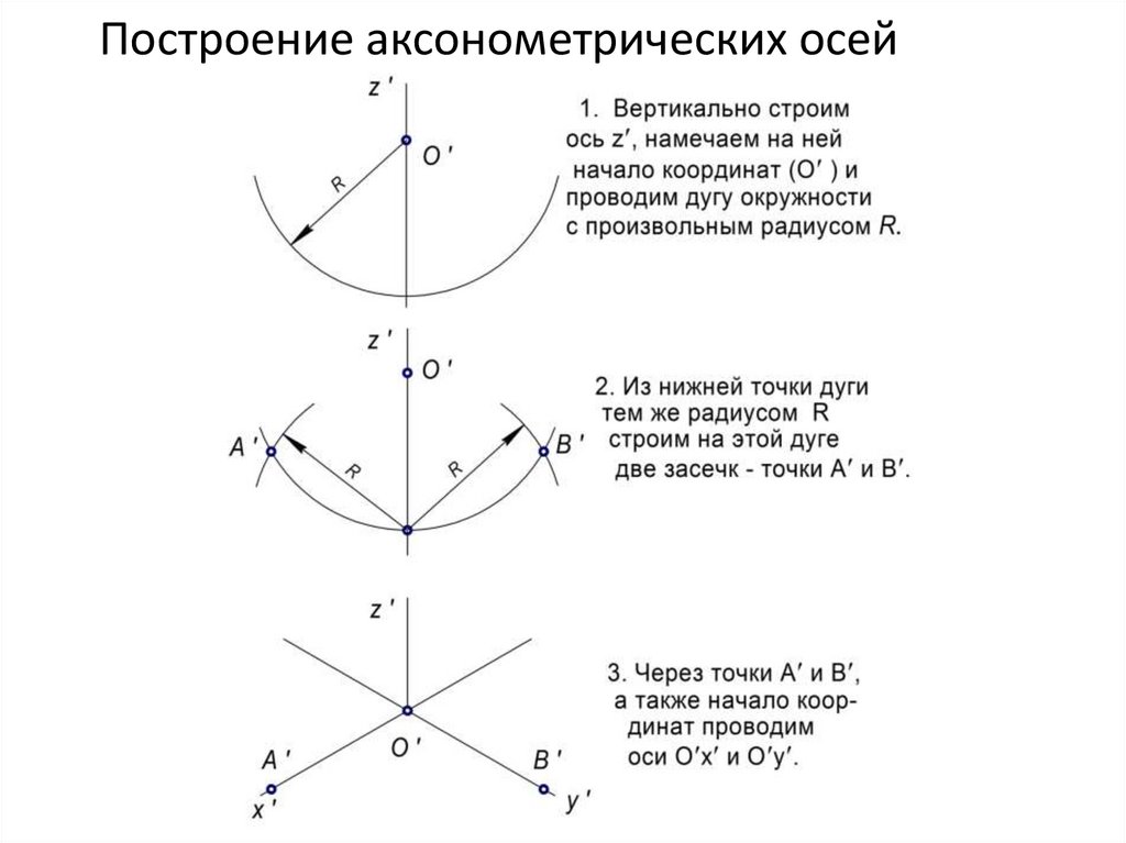 Виды осей построения