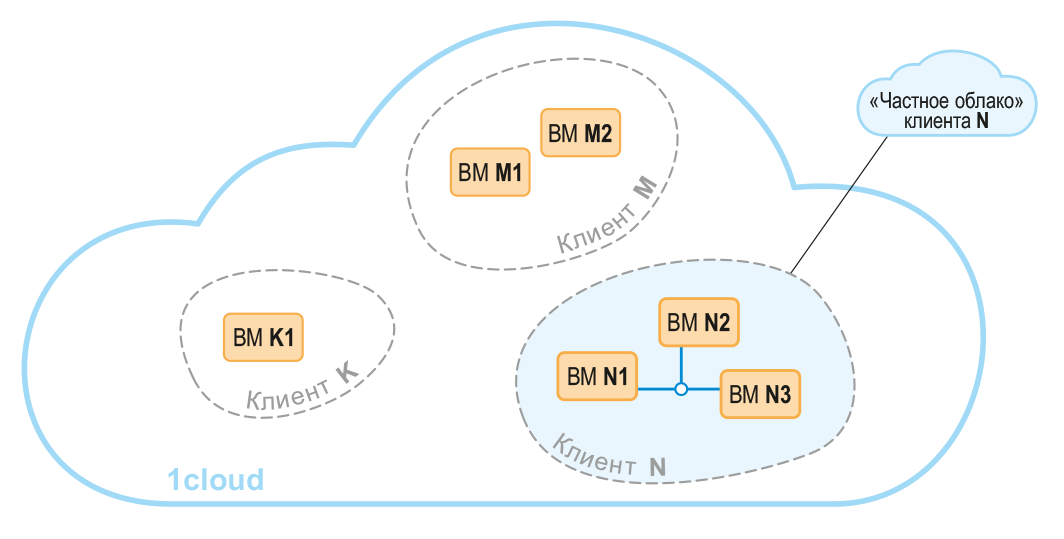 Облачный схема. Частное облако. Архитектура частного облака. Схема частного облака. Частные облачные технологии.
