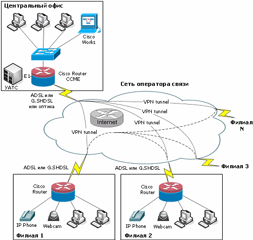 Обобщенная схема корпоративной сети