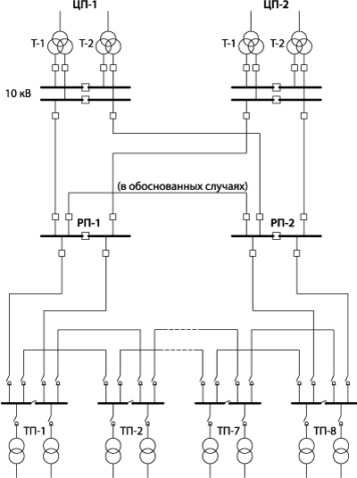 Кольцевая схема электроснабжения