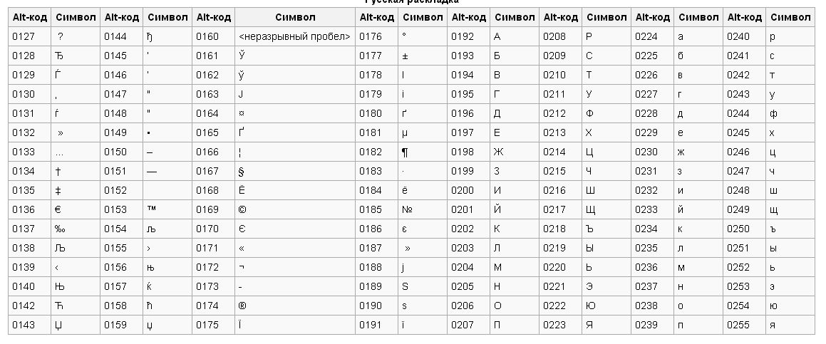 Таблица символов цифры. Как набрать значки на клавиатуре. Как на клавиатуре выбрать символы. Как набрать на клавиатуре знак. Alt коды символов на клавиатуре.