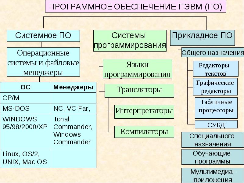 Определи вид программы. Схема классификация программного обеспечения компьютера. Программное обеспечение компьютера таблица. Таблица виды программного обеспечения 7 класс. Программное обеспечение таблица по информатике.