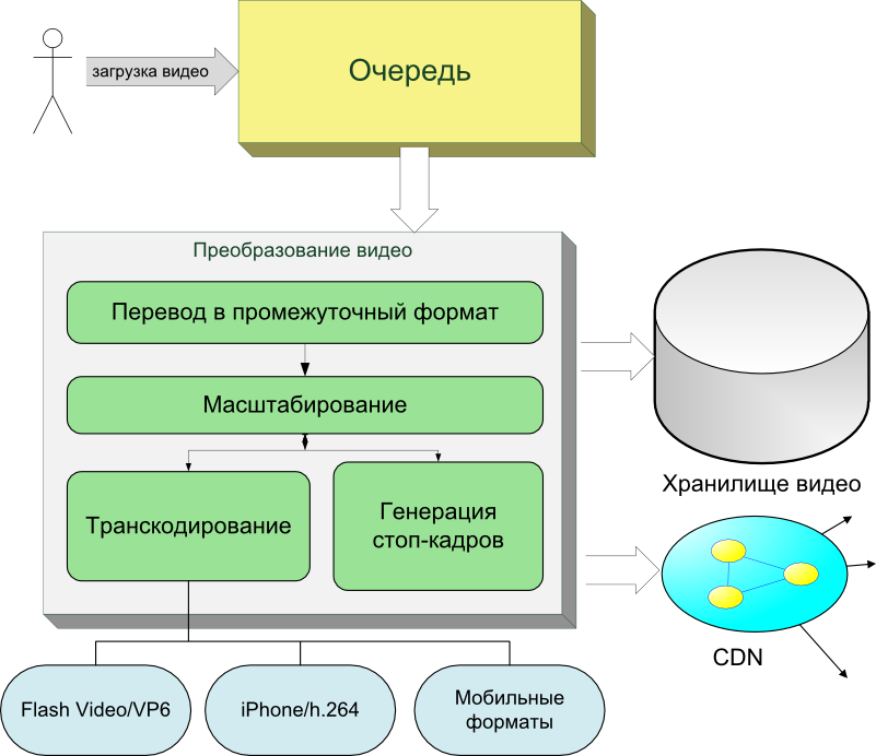 Генерация кадров. Схема работы хостинга. Как устроен хостинг. Принцип работы хостинга. Схема хостера.